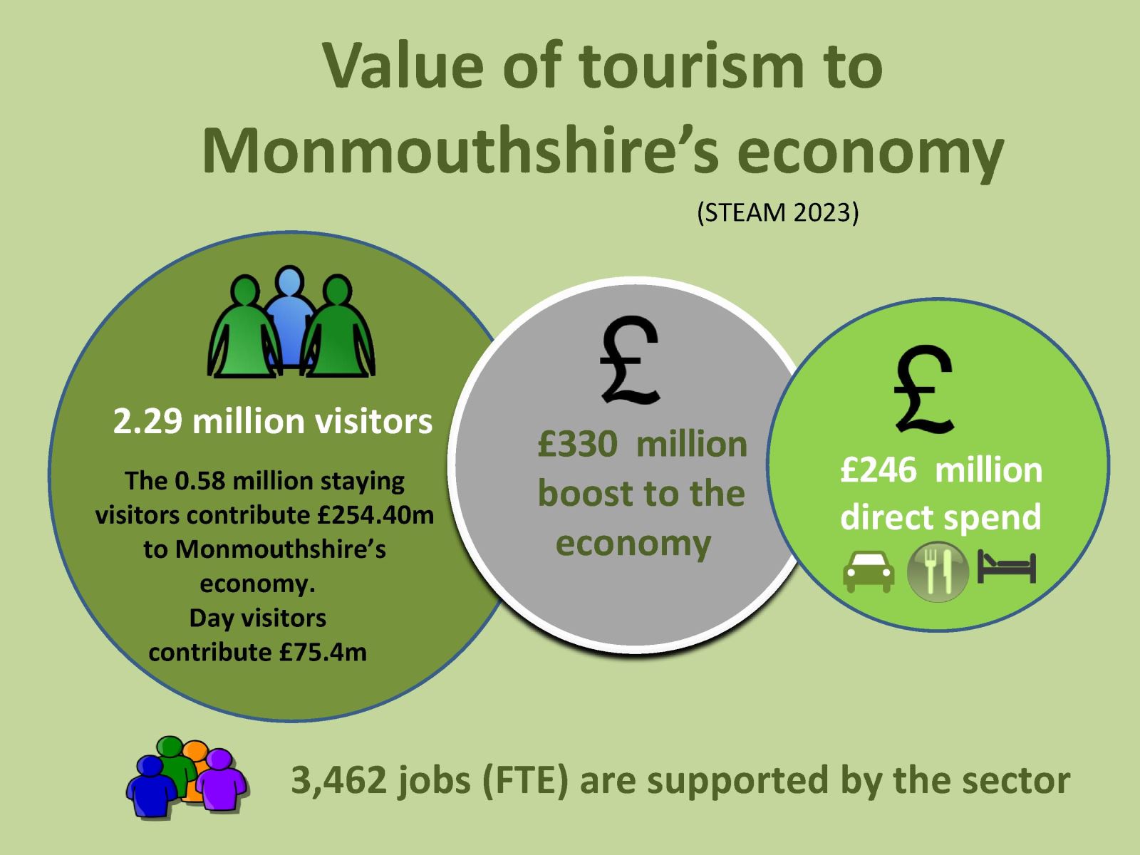 Value of Tourism to Monmouthshire 2023